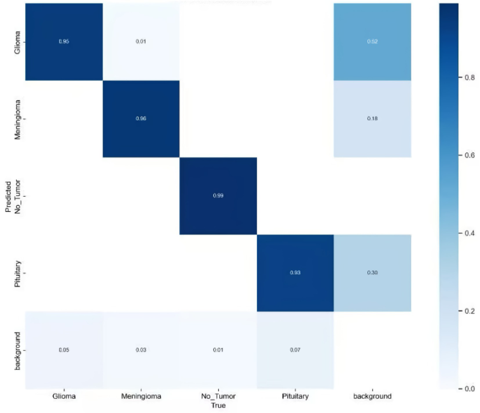 Confusion matrix heatmap showing classification results for Glioma, Meningioma, No_Tumor, Pituitary, and background. High accuracy for Glioma (0.95) and Meningioma (0.96), with various accuracy levels for other categories. Color gradient from light to dark blue represents accuracy levels, depicted by numbers within each cell.
