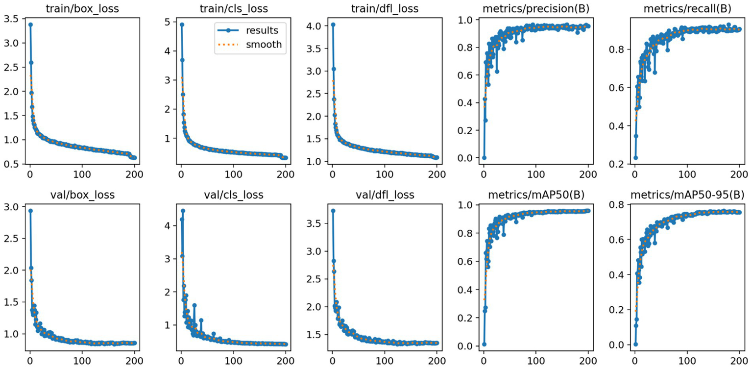 A series of graphs displaying training and validation metrics over 200 epochs. Training and validation losses (box, class, and DFL) decrease steadily, indicating improved model performance. Metrics for precision, recall, mAP50, and mAP50-95 increase, showing enhanced accuracy over time. Each graph includes both results and smoothed lines for clarity.