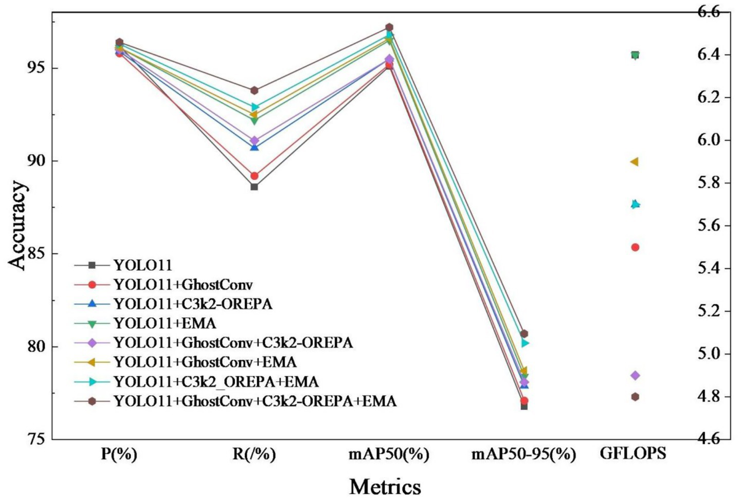 Line graph showing accuracy of different YOLO11 model configurations across various metrics. Metrics include Precision (P%), Recall (R%), mean Average Precision at 50% (mAP50%), mean Average Precision from 50% to 95% (mAP50-95%), and GFLOPS. Each configuration, indicated by a distinct color and symbol, exhibits a decrease in accuracy for Precision and Recall, peaking at mAP50%, then declining through mAP50-95% to GFLOPS.
