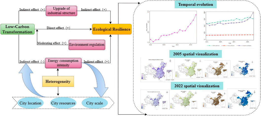 Flowchart illustrating the relationship between low-carbon transformation, industrial structure upgrade, energy consumption intensity, and ecological resilience. Includes temporal evolution graphs tracking changes over time and spatial visualizations of data from 2005 and 2022, showing changes in geographical patterns. City location, resources, and scale are factors influencing heterogeneity, impacting environmental regulation and energy consumption intensity.