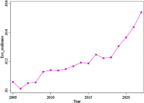 Line graph showing eco-resilience from 2005 to 2020. The resilience value increases from 0.01 in 2005 to 0.016 in 2020, with fluctuations and a prominent rise after 2015.