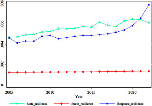 Line graph showing changes in state, stress, and response resilience from 2005 to 2021. Green line for state resilience shows a gradual increase. Blue line for response resilience slightly increases, then sharply rises after 2020. Red line for stress resilience remains constant.