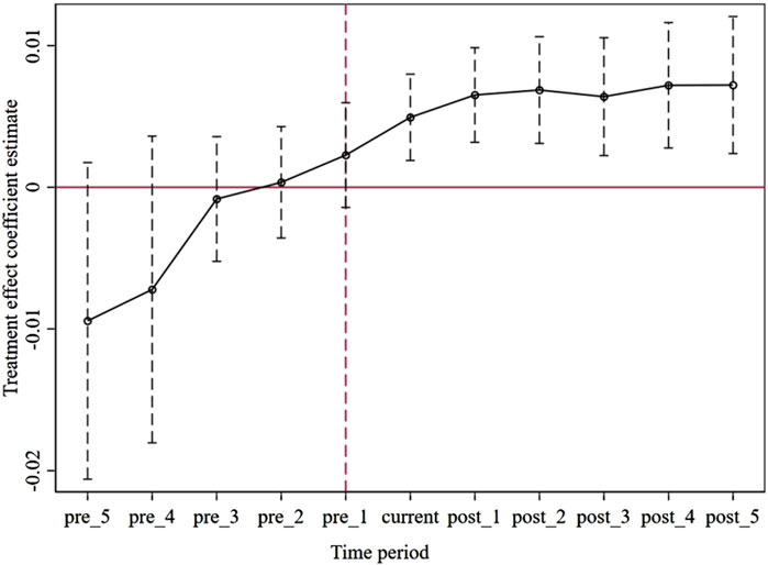 Line graph depicting treatment effect coefficient estimates over various time periods. The y-axis ranges from negative 0.02 to 0.01, and the x-axis shows periods from pre_5 to post_5. A vertical dashed line marks the transition between pre_1 and current. Data points with error bars show a general upward trend from pre_5 to post_5.