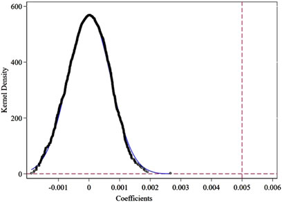 Kernel density plot with the x-axis labeled