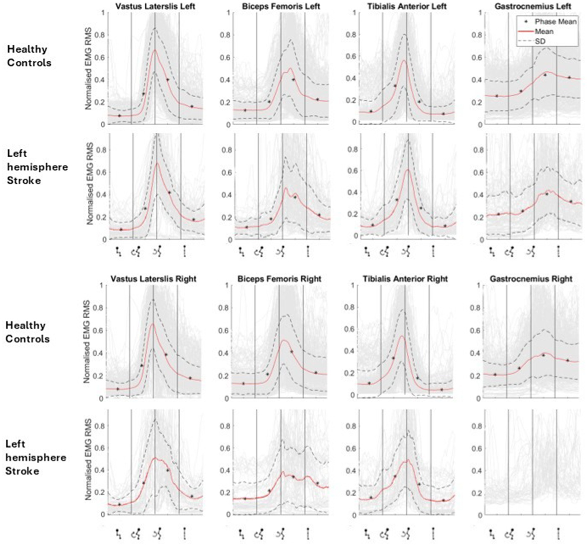 Graphs compare normalized EMG (electromyography) RMS values across different muscles: Vastus Lateralis, Biceps Femoris, Tibialis Anterior, and Gastrocnemius for healthy controls and left hemisphere stroke patients. Each graph shows mean (red line) and standard deviation (dotted lines) over time for left and right sides.