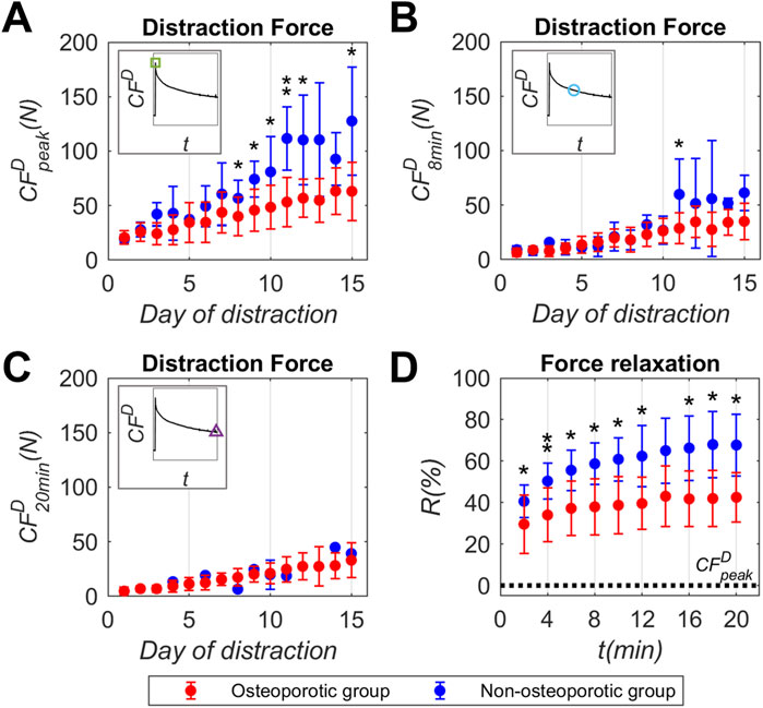 Figures 3A-C show the callus distraction force (CFD) recorded at the distraction performance (CFDpeak), and at 8 (CFD8min) and 20 (CFD20min) minutes post distraction during the 15 days of the distraction phase. Figure 3D reports the force relaxation over the relaxation time with respect to (CFDpeak). Data presented as mean and standard deviation values. Osteoporotic data presented in red and non-osteoporotic data in blue.