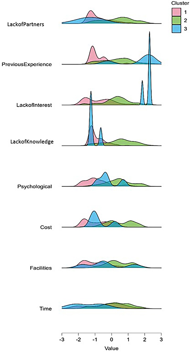 Density plot with three clusters, represented by colors pink, green, and blue, comparing factors like Lack of Partners, Previous Experience, Lack of Interest, Lack of Knowledge, Psychological, Cost, Facilities, and Time across values from negative three to three.