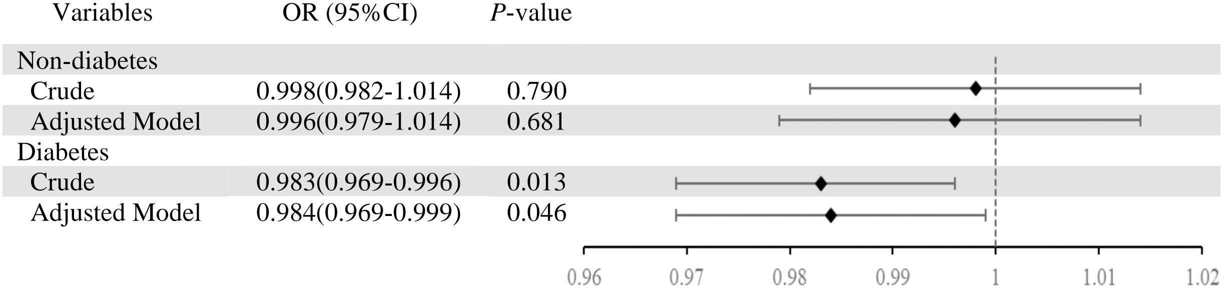 Forest plot showing odds ratios (ORs) with 95% confidence intervals for non-diabetics and diabetics in crude and adjusted models. Non-diabetics: Crude OR 0.998, p-value 0.790; adjusted OR 0.996, p-value 0.681. Diabetics: Crude OR 0.983, p-value 0.013; adjusted OR 0.984, p-value 0.046. Vertical line at OR 1.
