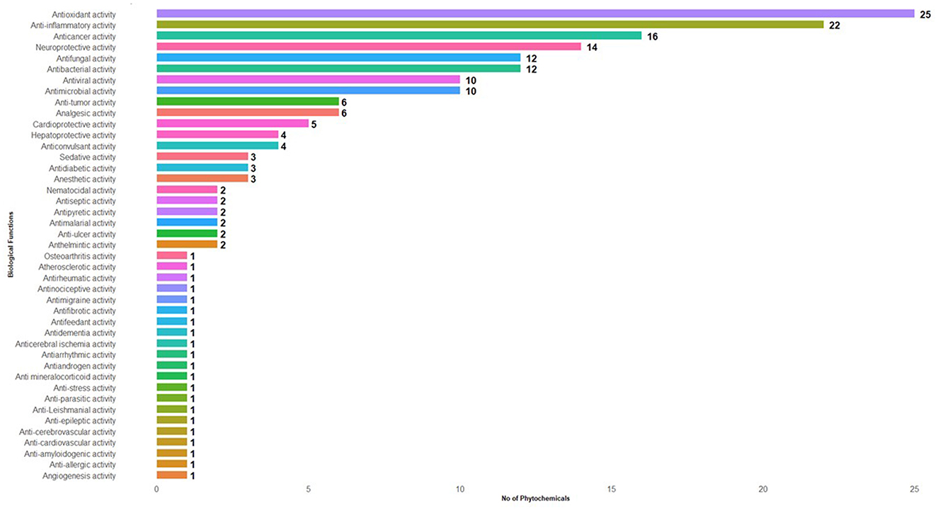 Bar chart illustrating the number of phytochemicals associated with various biological functions. Antioxidant activity leads with 25, followed by anti-inflammatory with 22, anticancer with 16, and neuroprotective with 14. Other functions like antifungal, antibacterial, antiviral, and antimicrobial range from 12 to 10. Various other functions show fewer phytochemicals, down to one.