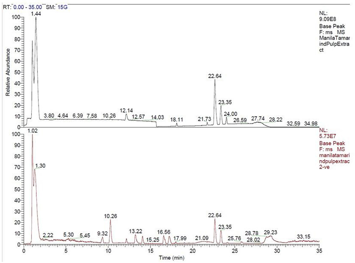 Chromatogram depicting two graphs with relative abundance versus time in minutes. The upper graph shows peaks at 1.44, 22.64, and 23.35 minutes, among others. The lower graph also peaks at 1.02, 1.30, 10.26, 22.64, and 23.35 minutes. Both graphs analyze Manila Tamarind pulp extract under different conditions. Data labels include peak times and relative abundance values.