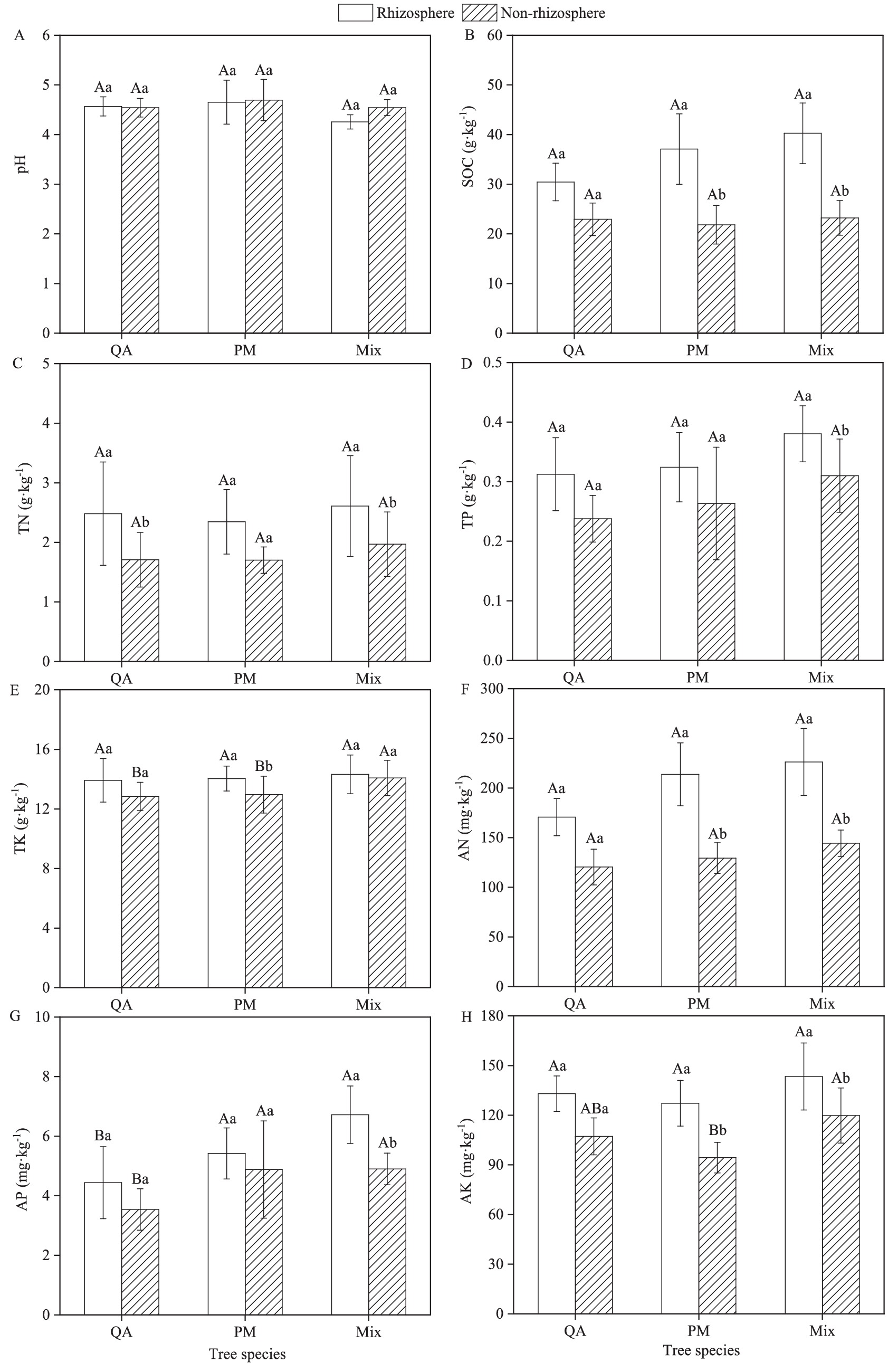 Eight bar graphs compare soil properties between rhizosphere and non-rhizosphere soils under three tree species: QA, PM, and Mix. The parameters are pH, SOC (soil organic carbon), TN (total nitrogen), TP (total phosphorus), TK (total potassium), AN (available nitrogen), AP (available phosphorus), and AK (available potassium). Each graph displays bars with error margins and annotations for statistical significance (Aa, Ab, Ba, Bb) highlighting differences between soil types and tree species.