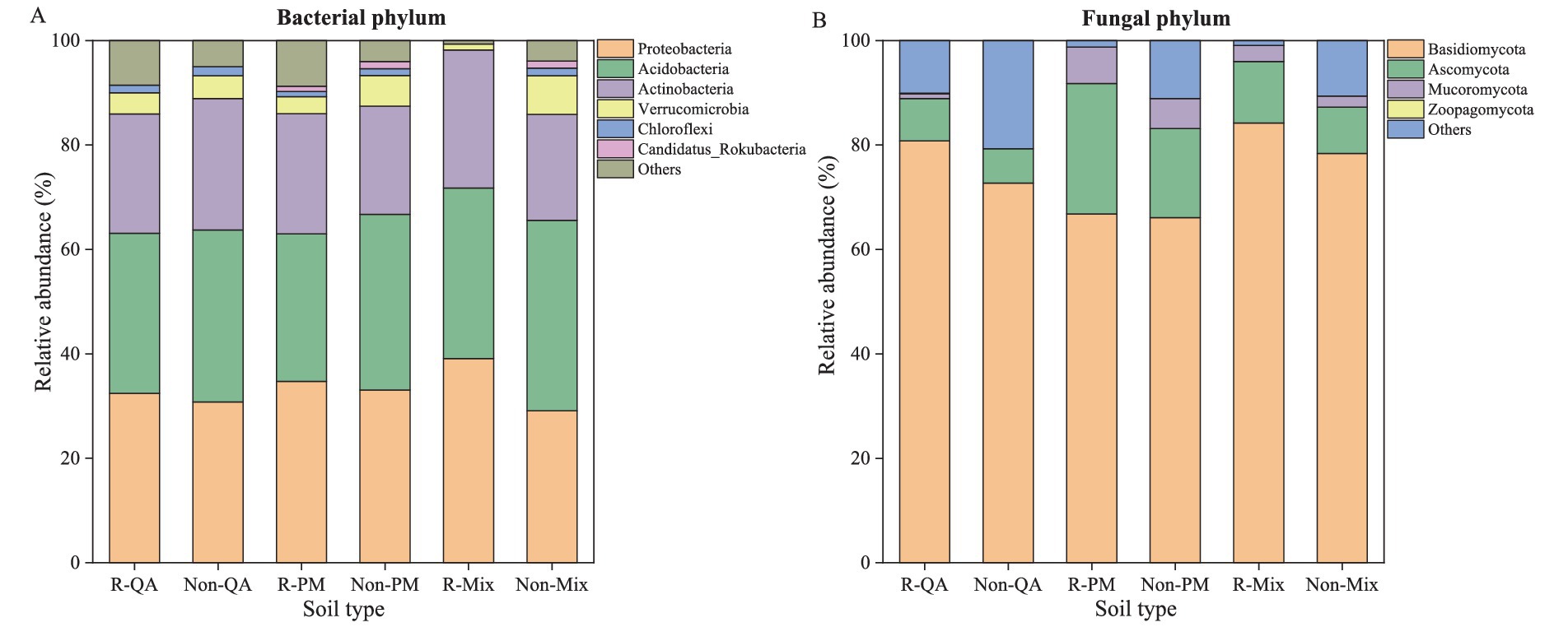 Bar charts comparing relative abundance of bacterial and fungal phyla across different soil types. Chart A displays bacterial phyla, with prominent categories including Proteobacteria, Acidobacteria, and Actinobacteria. Chart B shows fungal phyla, highlighting Basidiomycota and Ascomycota. Each chart uses color coding to represent different phyla. Soil types include R-QA, Non-QA, R-PM, Non-PM, R-Mix, and Non-Mix.