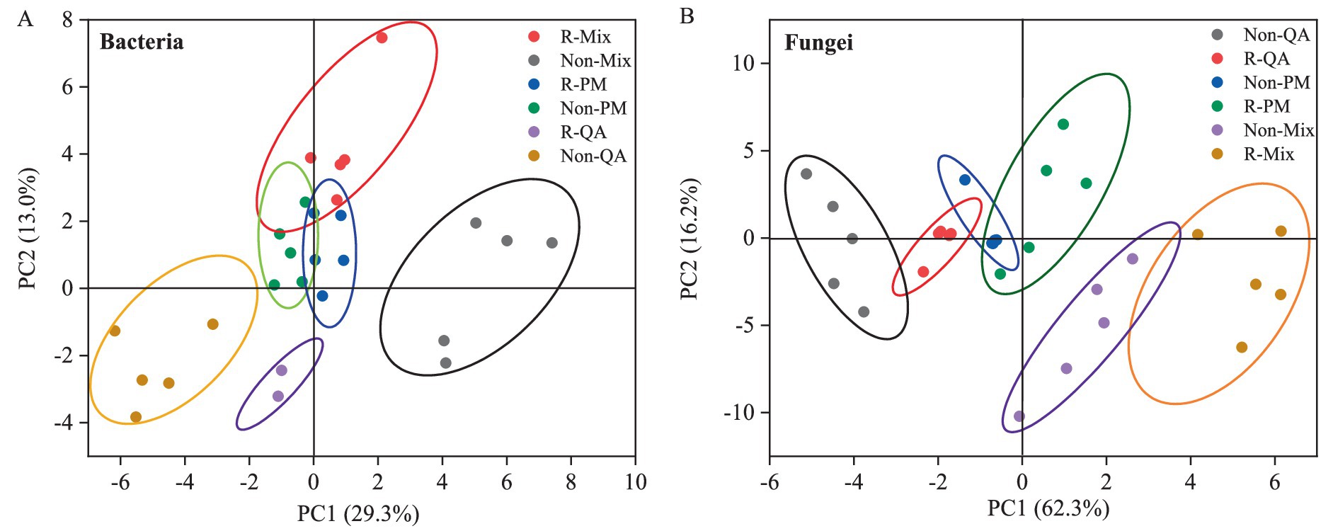 Principal Component Analysis (PCA) biplots depict microbial community variance. Chart A shows bacteria with primary components PC1 (29.3%) and PC2 (13.0%). Chart B represents fungi with PC1 (62.3%) and PC2 (16.2%). Different colors represent treatment groups (R-Mix, Non-Mix, R-PM, Non-PM, R-QA, Non-QA). Each group forms distinct clusters indicating variation in microbial communities.
