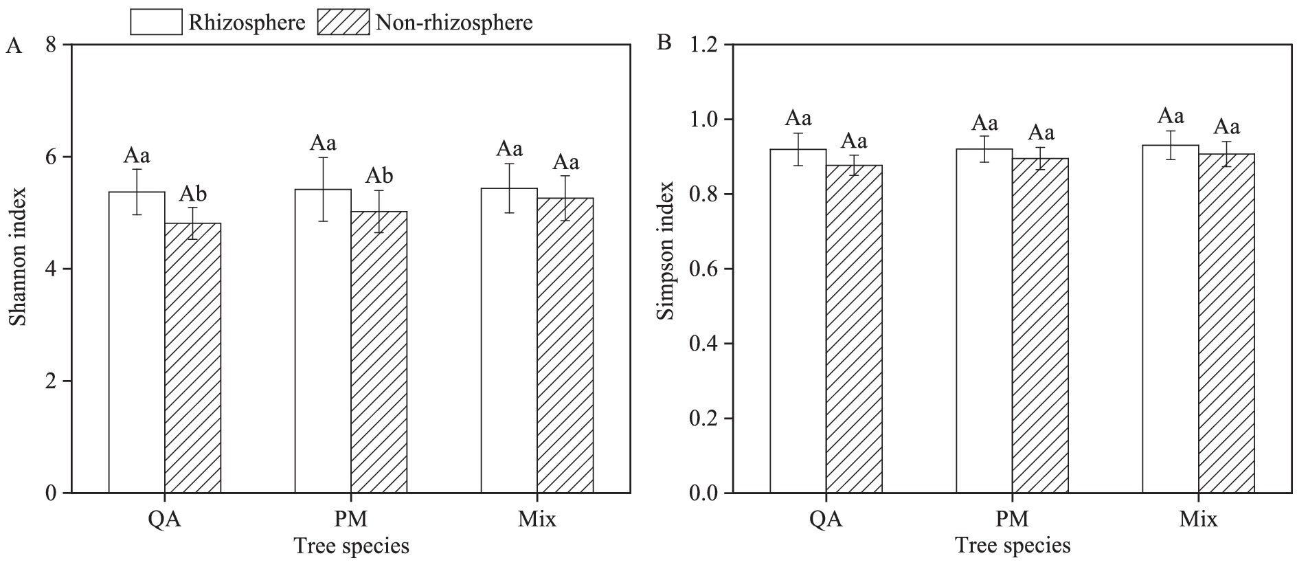 Bar charts labeled A and B compare rhizosphere and non-rhizosphere effects on Shannon and Simpson indices, respectively. Rhizosphere is shown in solid bars, non-rhizosphere in striped. Tree species QA, PM, and Mix are analyzed. Chart A shows varying Shannon index values, while Chart B shows similar Simpson index values across species. Error bars indicate standard deviation.
