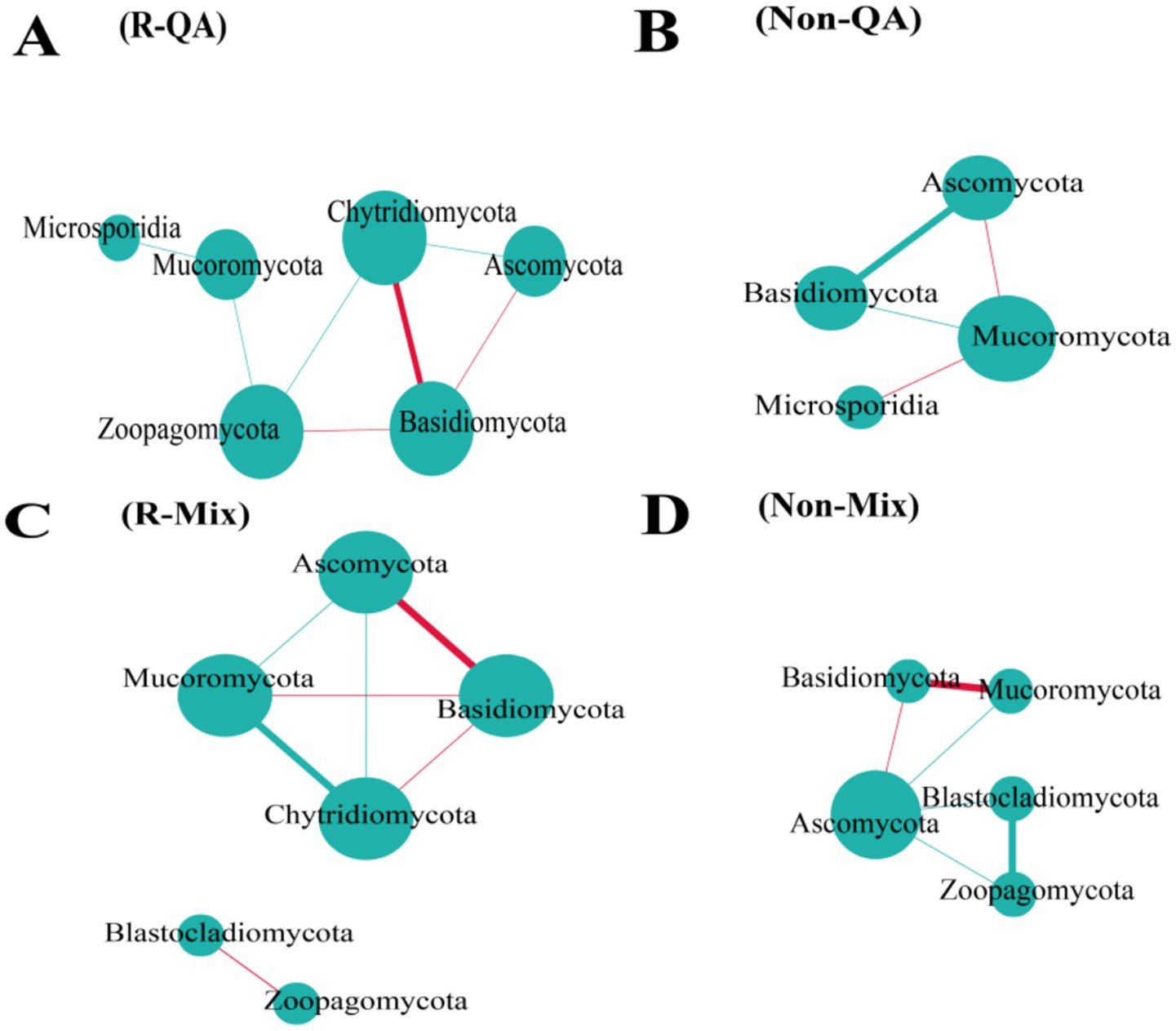 Connected scatter plots labeled A, B, C, and D illustrate relationships between different fungal groups: Ascomycota, Basidiomycota, Chytridiomycota, Mucoromycota, Microsporidia, Zoopagomycota, and Blastocladiomycota. Each plot varies in connections, with thicker lines indicating stronger relationships and red lines highlighting specific associations.