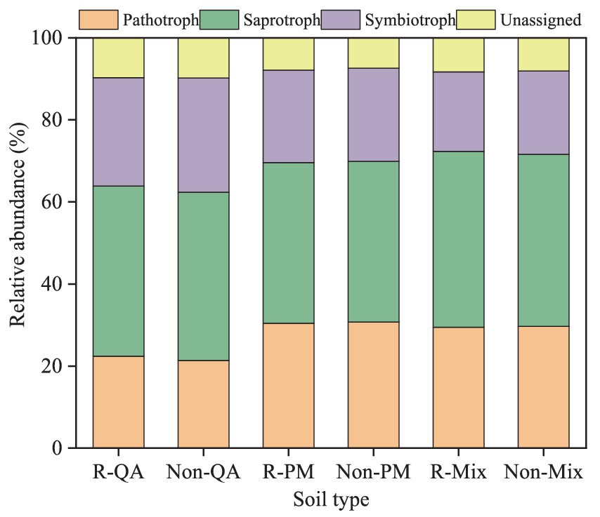 Stacked bar chart showing the relative abundance of different trophic modes across six soil types: R-QA, Non-QA, R-PM, Non-PM, R-Mix, Non-Mix. Each bar is divided into sections representing Pathotroph (orange), Saprotroph (green), Symbiotroph (purple), and Unassigned (yellow). Each category displays varying proportions in the soil types.