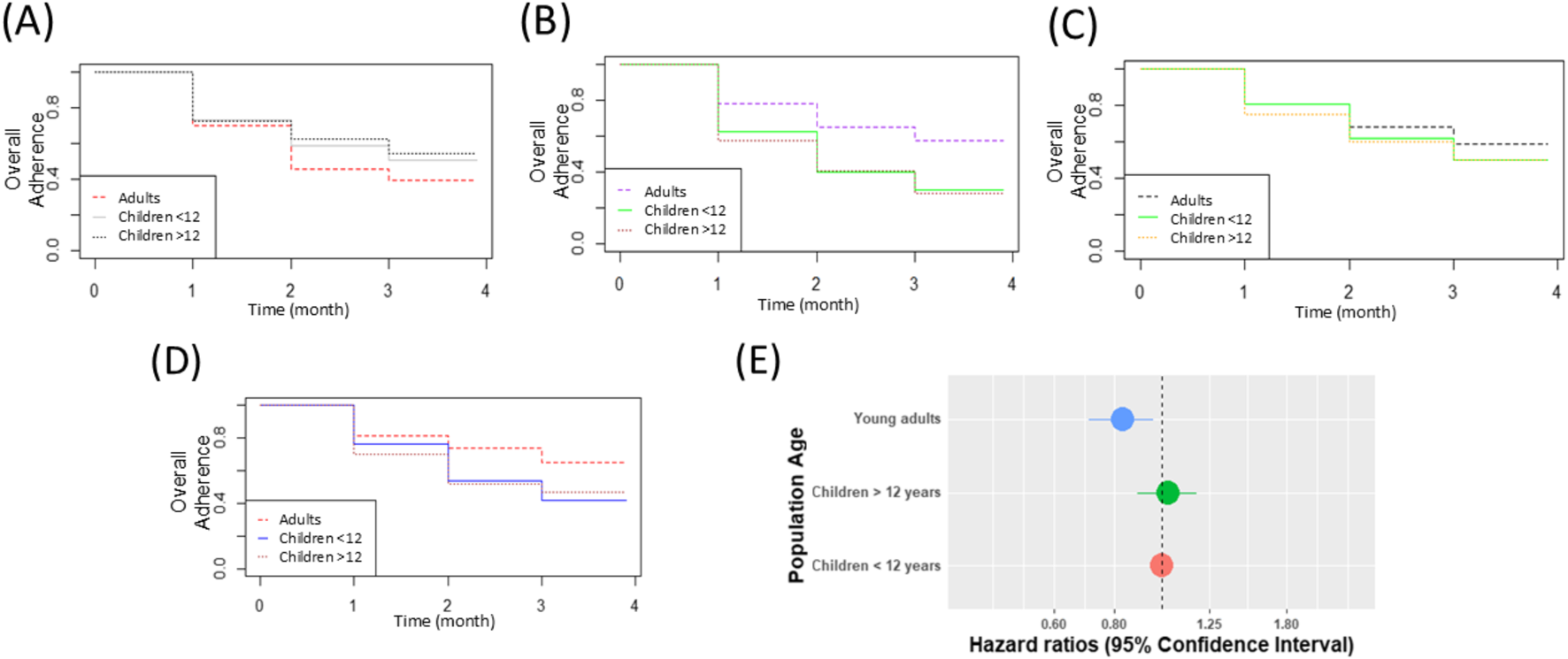Graphs A, B, C, and D display overall adherence over four months for three groups: adults, children under 12, and children over 12, with varying colors and line styles. Graph E shows hazard ratios with confidence intervals for young adults, and children over and under 12, using colored circles along a horizontal axis.