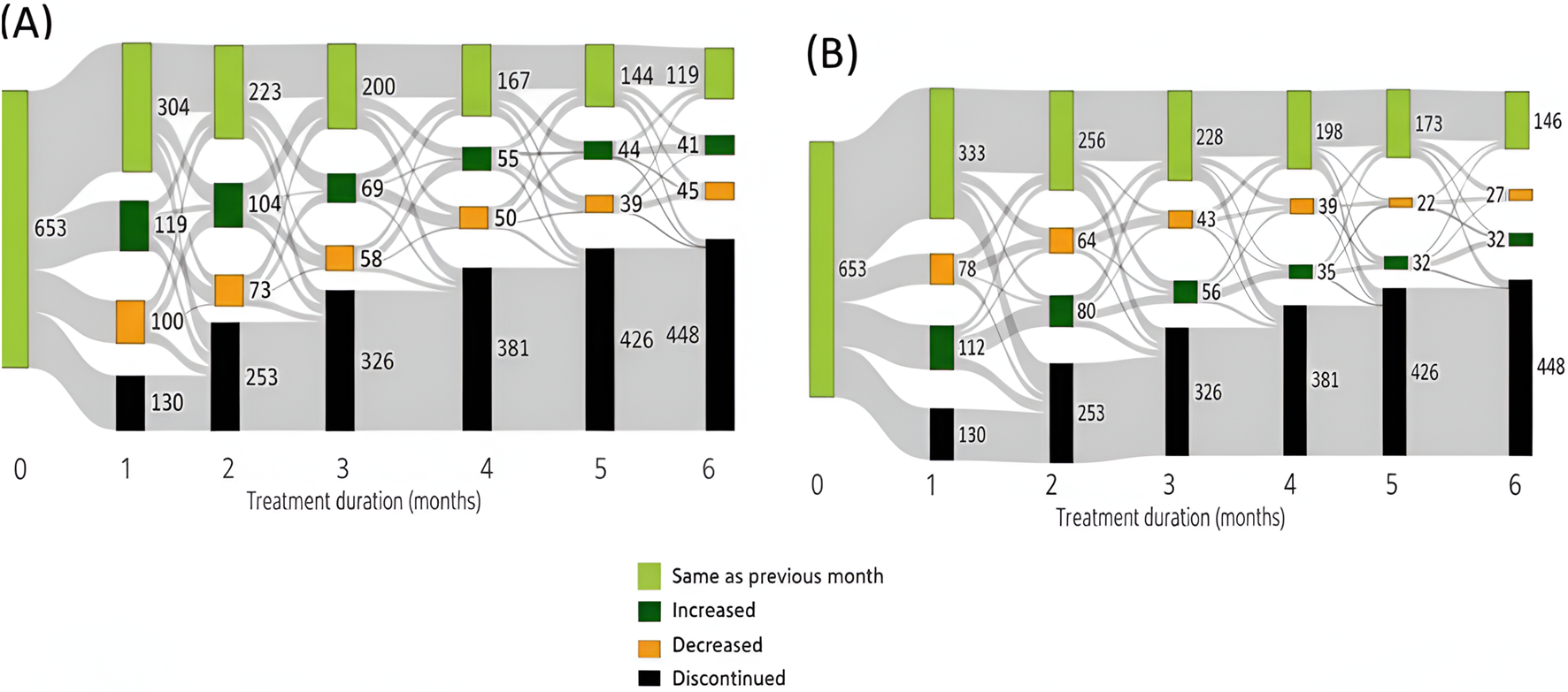 Flow diagrams labeled A and B show treatment duration over 6 months. Colors indicate status: light green for no change, dark green for increased, orange for decreased, and black for discontinued. Numbers represent patient counts.