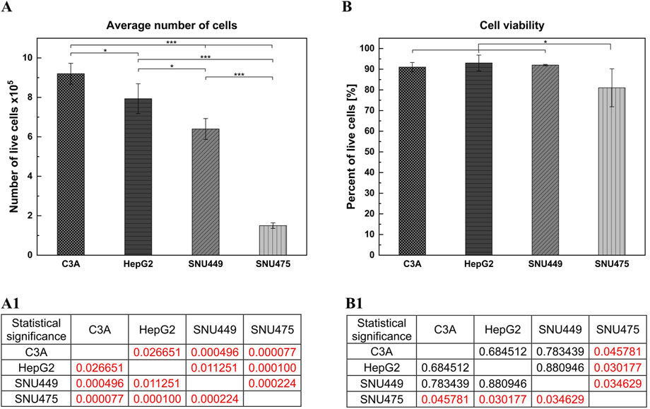 Bar graphs A and B show the average number of live cells and cell viability percentage for four cell lines: C3A, HepG2, SNU449, and SNU475. C3A has the highest number of live cells and viability. Statistical significance tables below show p-values between cell lines, with significant p-values highlighted in red.