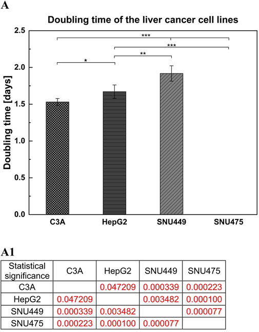 Bar chart displaying the doubling time of liver cancer cell lines (C3A, HepG2, SNU449, SNU475) in days. C3A has the shortest doubling time, and SNU475 has the longest. Significance levels are indicated with asterisks. A table below shows statistical significance values between cell lines, with red numbers indicating statistically significant differences.
