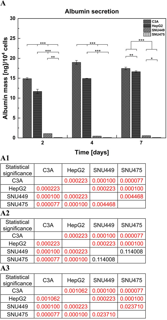 Graph showing albumin secretion over time with four cell lines: C3A, HepG2, SNU449, and SNU475, displayed in different patterns. Albumin mass is measured in nanograms per ten thousand cells over two, four, and seven days. Significant differences between groups are indicated with asterisks. Below are three tables (A1, A2, A3) displaying statistical significance values for each comparison, with p-values highlighted in red.