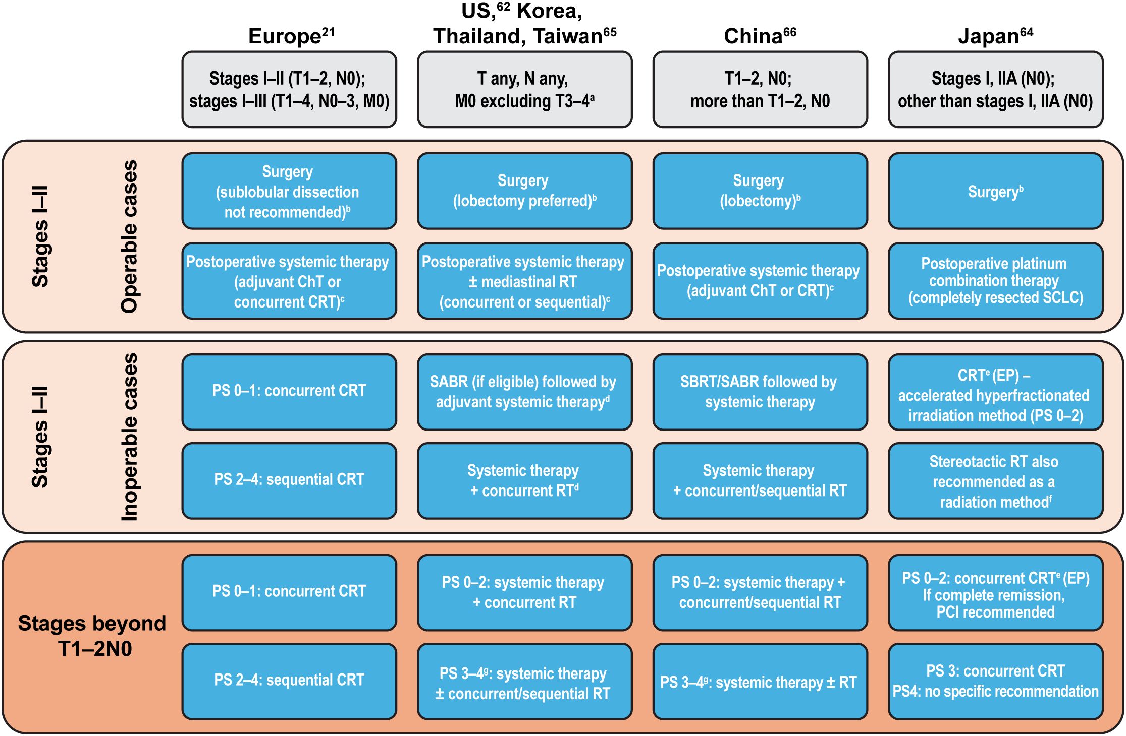 Flowchart comparing treatment recommendations for early small-cell lung cancer (SCLC) in Europe, the US, Korea, Thailand, Taiwan, China, and Japan.It covers operable cases, inoperable cases (Stages I-II), and stages beyond T1-2N0. Treatments include surgery, postoperative therapy, concurrent CRT, SABR, and systemic therapy with varying specifics for each region.