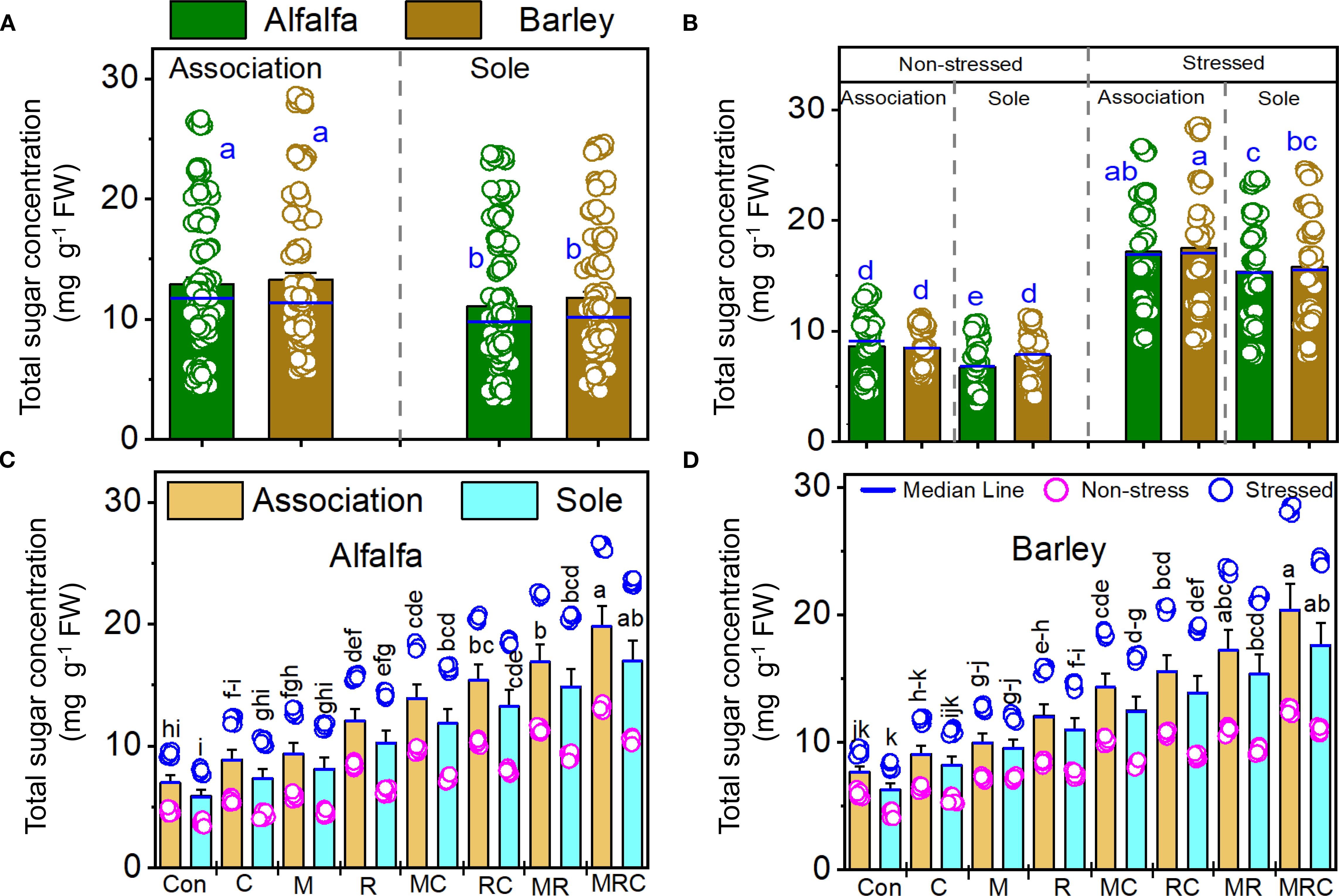 Bar charts A and B depict malondialdehyde concentration in alfalfa and barley under associated and sole crop conditions, with non-stressed and stressed states. Charts C and D show crop association and sole crop effects on alfalfa and barley, respectively, with varying treatments labeled Con, C, M, R, MC, RC, MR, MRC, for both non-stressed and stressed plants. The charts include median lines and scatter plots for individual data points.
