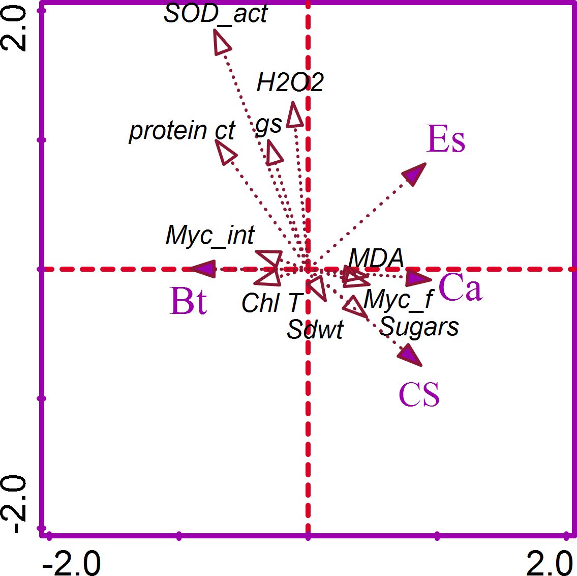 A CCA biplot displaying relationships among environmental variables and crop species. The x-axis is labeled CCA1 at 47.5%, and the y-axis is labeled CCA2 at 26.7%. Arrows represent variables like SOD activity, H2O2 concentration, and others, indicating their influence on crop species. Purple dotted lines highlight variables ES, Bt, Myc_int, and others.