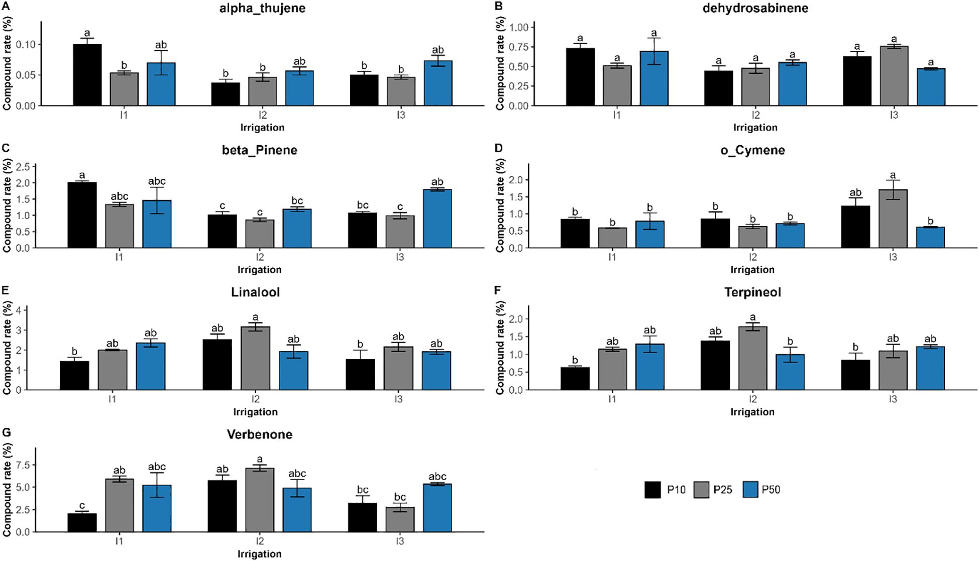 Bar graphs showing the effects of irrigation (I1, I2, I3) andphosphorus levels (P10, P25, P50) on the relative abundance of major essential oilcompounds in rosemary. The analyzed compounds include:(A) α-thujene, (B) dehydrosabinene, (C) β-pinene, (D) o-cymene, (E) linalool, (F)terpineol, and (G) verbenone. Black, gray, and blue bars represent phosphoruslevels of 10, 25, and 50 kg ha⁻¹, respectively. Compound proportions vary withirrigation intensity and phosphorus supply, with certain monoterpenes (e.g., β-pinene and linalool) showing higher levels under moderate drought (I2) and P25treatment. Error bars represent standard error of the mean, and lowercase lettersabove bars denote statistically significant differences among treatments accordingto Tukey’s test (p < 0.05).