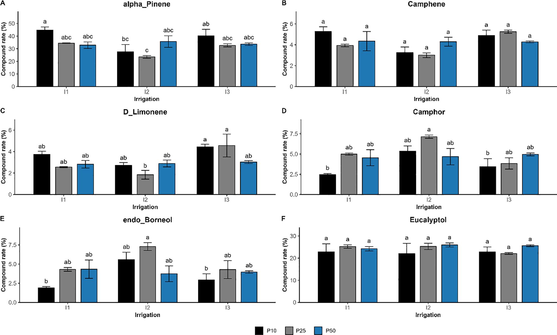 Bar graphs showing the effects of irrigation (I1, I2, I3) andphosphorus levels (P10, P25, P50) on the relative abundance of six major essentialoil compounds in rosemary: (A) α-pinene, (B) camphene, (C) D-limonene, (D)camphor, (E) endo-borneol, and (F) eucalyptol. Black, gray, and blue bars representphosphorus treatments of 10, 25, and 50 kg ha⁻¹, respectively. α-pinene andcamphor show higher relative abundance under moderate drought (I2) and P25,while eucalyptol remains stable across treatments. Error bars represent standarderror of the mean, and lowercase letters above bars indicate statistically significantdifferences among treatments according to Tukey’s test (p < 0.05).