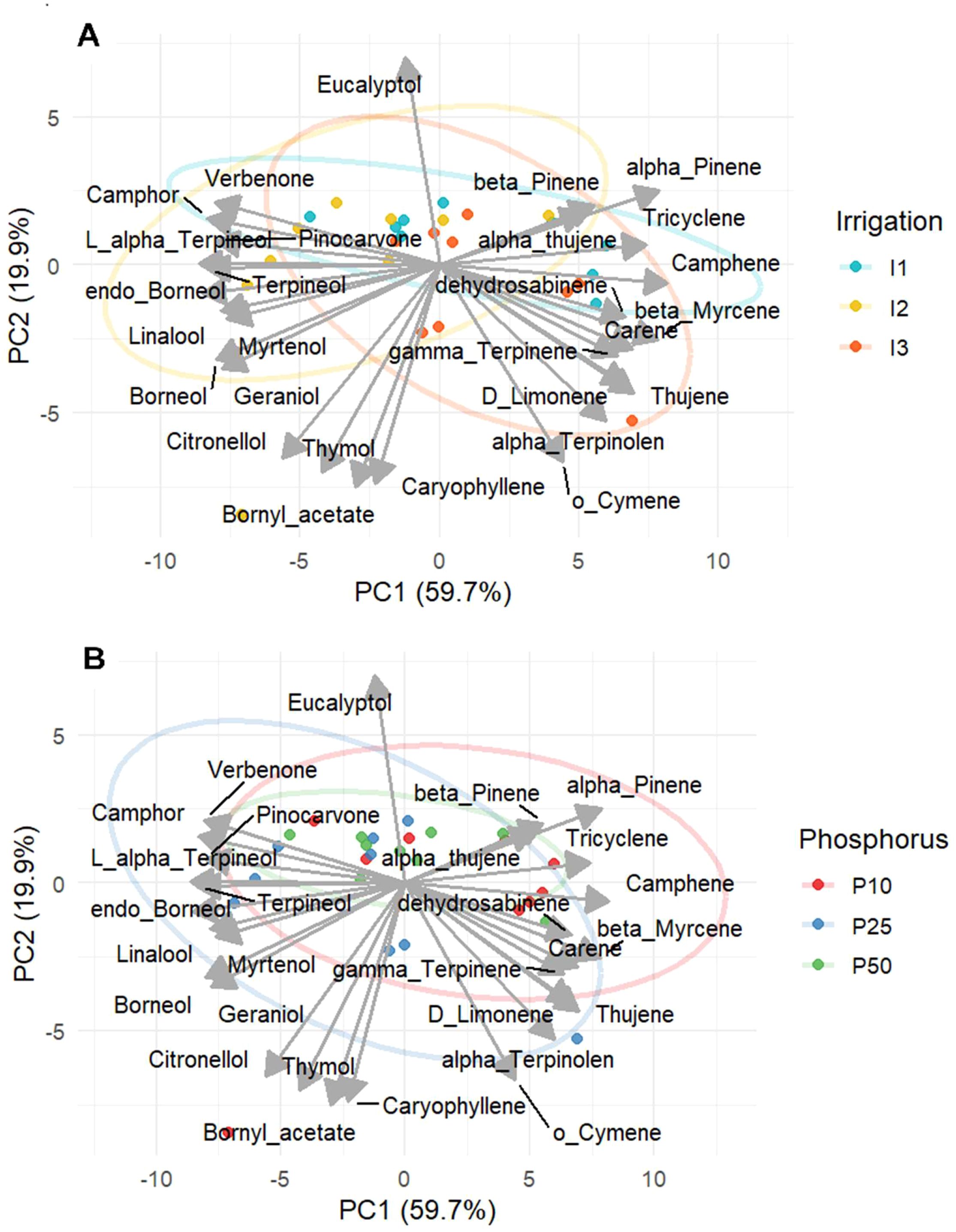 Principal Component Analysis (PCA) biplots show chemicalcompounds represented by arrows in both panels A and B. Panel A illustratesdifferent irrigation treatments (I1, I2, I3) with points in light blue, yellow, and orange.Panel B depicts different phosphorus levels (P10, P25, P50) with points in red, blue,and green. The axes PC1 and PC2 account for 59.7% and 19.9% of the variation,respectively. The biplots visually separate the groups by ellipses in correspondingcolors.