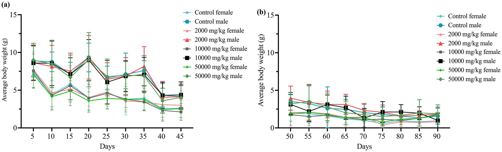 Line graphs labeled (a) and (b) show the average body weight in grams over time in days for different groups: control male, control female, and those treated with substances at doses of two thousand, ten thousand, and fifty thousand milligrams per kilogram, separated by male and female. Chart (a) covers days five to forty-five and chart (b) covers days fifty to ninety. Data lines fluctuate with overlapping ranges and error bars, indicating close weights across treatment groups.