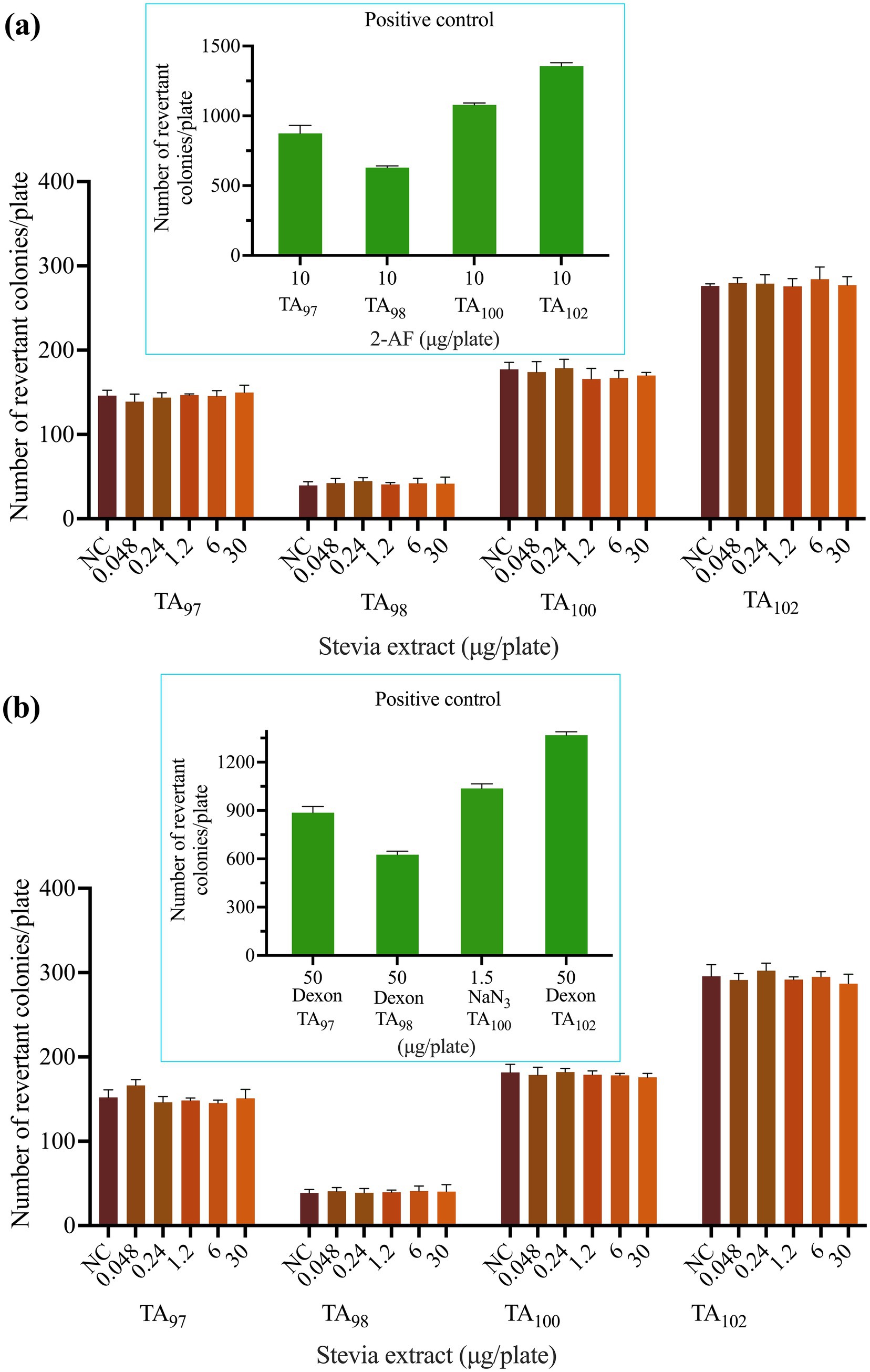 Bar charts (a) and (b) display the number of revertant colonies per plate for different strains (TA97, TA98, TA100, TA102) treated with Stevia extract at varied concentrations (NC, 0.048, 0.24, 1.2, 6, 30 micrograms per plate). Positive control insets show increased colonies with specific agents: 2-AF in (a) and Dexon/NaN3 in (b).