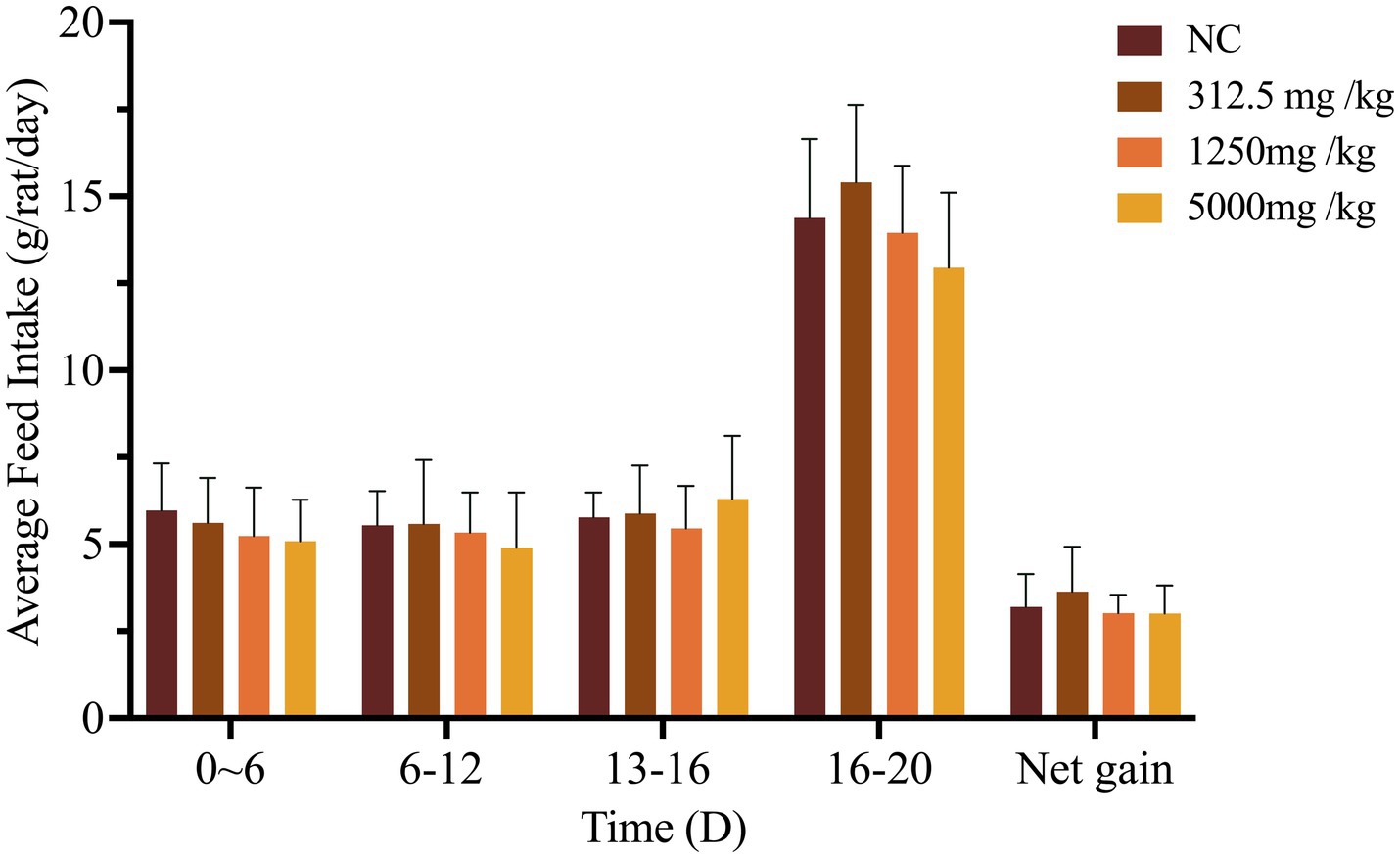 Bar chart showing average feed intake (grams per rat per day) over time. Different dosage groups (NC, 312.5 mg/kg, 1250 mg/kg, 5000 mg/kg) are compared across time periods 0-6, 6-12, 13-16, 16-20 days, and net gain. Intake spikes during 16-20 days, remaining lower in other periods. Error bars denote variability.