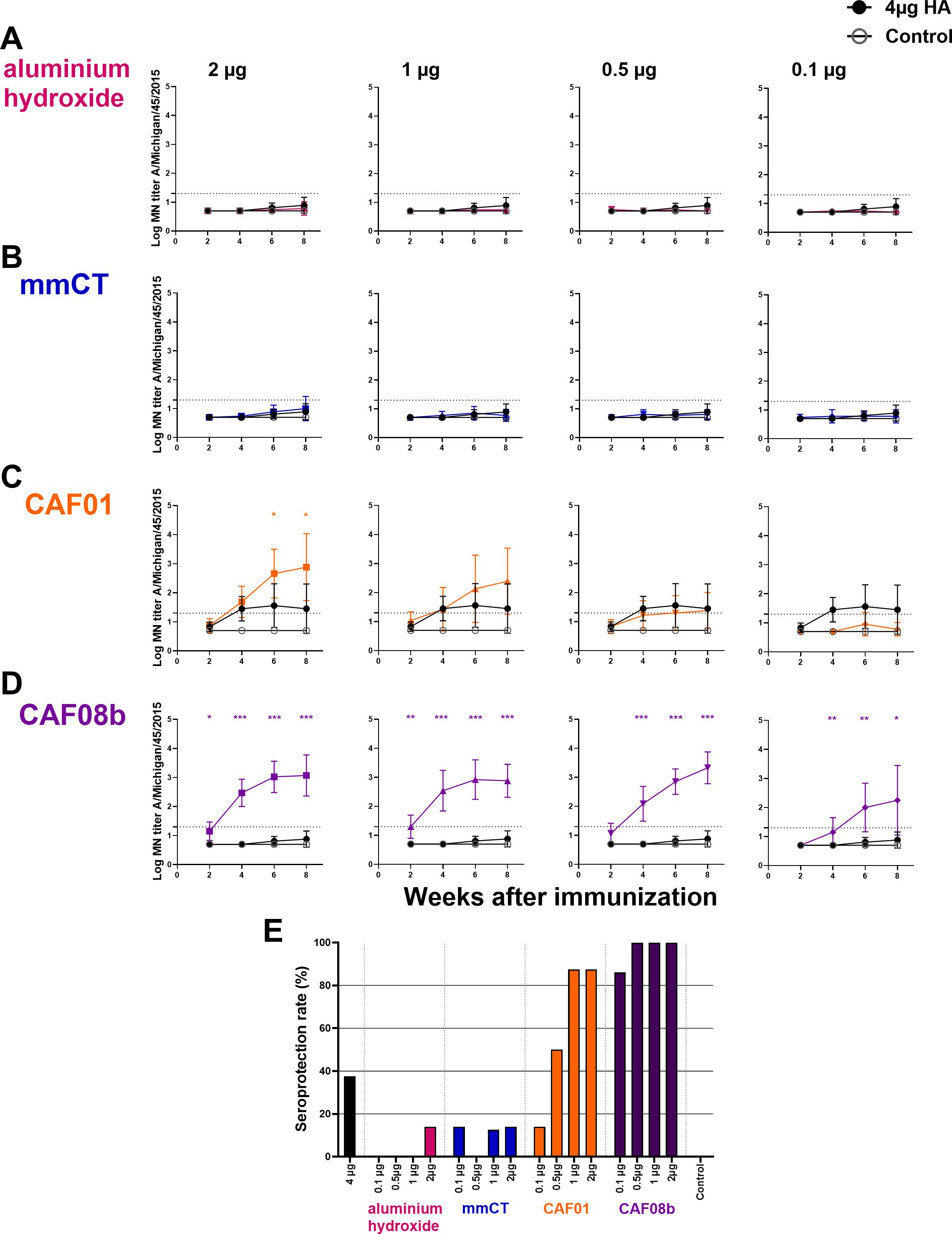 Charts (A-D) show log antibody Micro-neutralization titers induced by different adjuvants (aluminium hydroxide, mmCT, CAF01, CAF08b) after immunization at varying doses over eight weeks. Graph E depicts the seroprotection rate, highlighting high efficacy for CAF08b and CAF01 at lower doses.