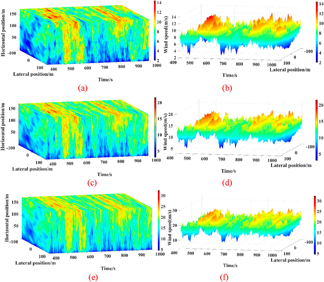 Six 3D plots show variations in wind speed over time and lateral position at horizontal positions. Plots (a), (c), and (e) display data with increasing wind speed scales of up to fourteen, twenty, and thirty meters per second, respectively, using a color gradient from blue to red. Corresponding side plots (b), (d), and (f) illustrate the same data with perspective views, using similar color gradients to emphasize wind speed variations.