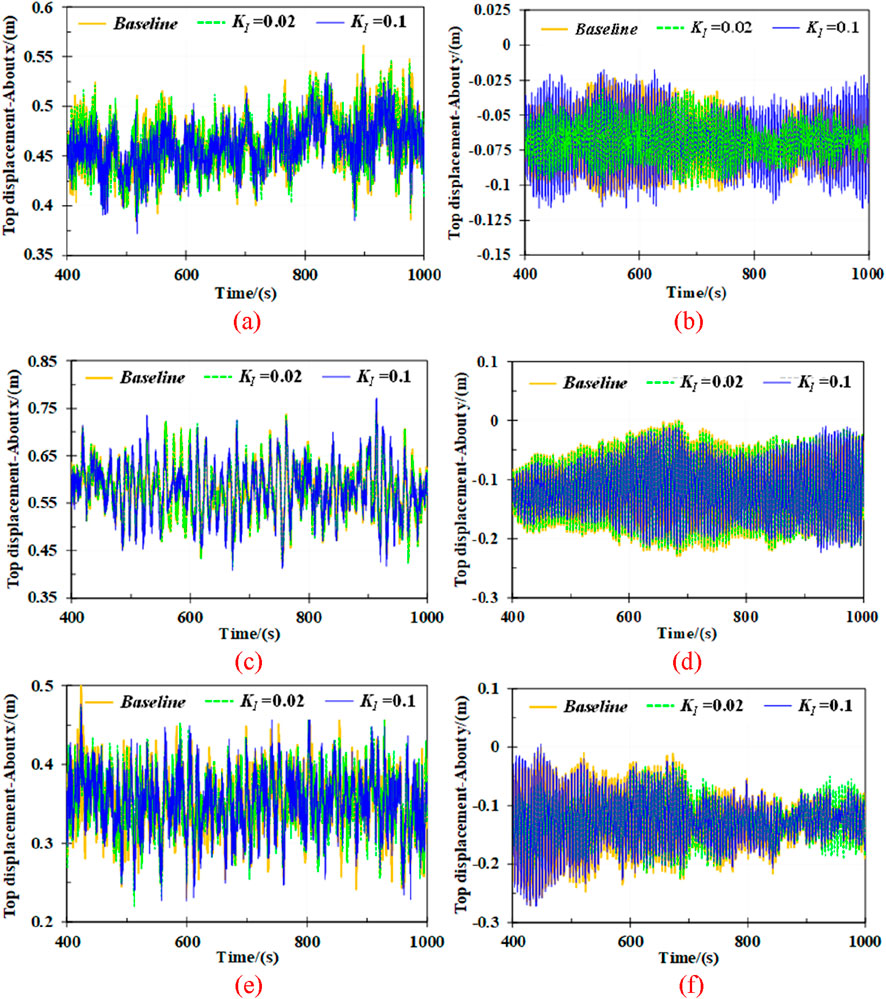 Six line graphs labeled (a) to (f) show top displacement in meters over time from 400 to 1000 seconds. Each graph compares a baseline (orange) with \(K_{I} = 0.02\) (green) and \(K_{I} = 0.1\) (blue). Graphs (a), (c), and (e) depict larger displacement ranges, while (b), (d), and (f) show smaller range variations.