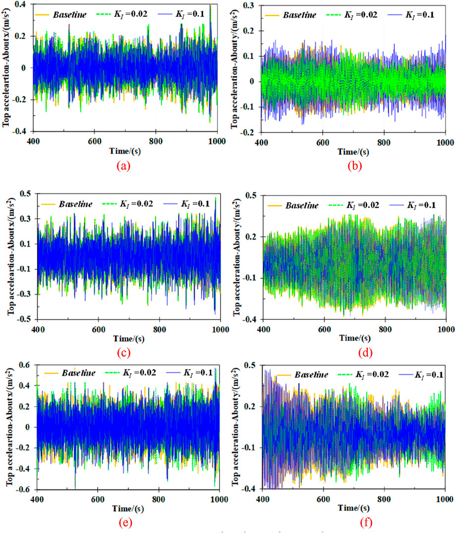 Six line graphs labeled (a) to (f) show top acceleration in meters per second squared over time in seconds, with a range from 400 to 1000 seconds on the x-axis. Each graph compares three conditions: Baseline, \( K_I = 0.02 \), and \( K_I = 0.1 \), represented by orange, green, and blue lines, respectively. The y-axis varies from approximately -0.4 to 0.6. Each graph displays fluctuations in acceleration amounts with different peaks and troughs across the time duration.