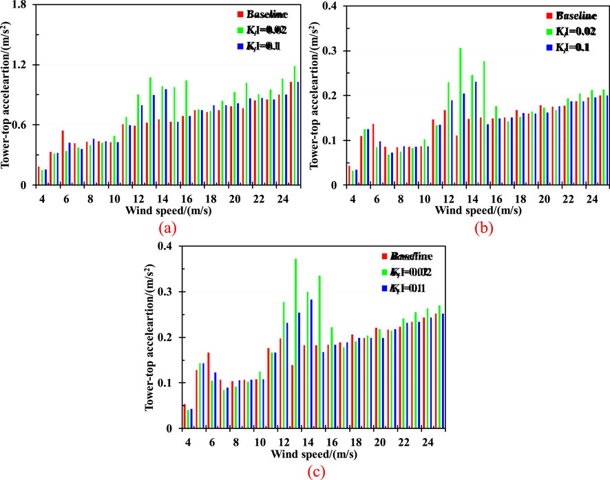 Three bar charts labeled (a), (b), and (c) show tower-top acceleration in meters per second squared versus wind speed in meters per second for different values of damping coefficient \(K_f\) (0.02, 0.1). Red bars represent the baseline, green bars indicate \(K_f = 0.02\), and blue bars illustrate \(K_f = 0.1\). Each chart displays acceleration increasing with wind speed.