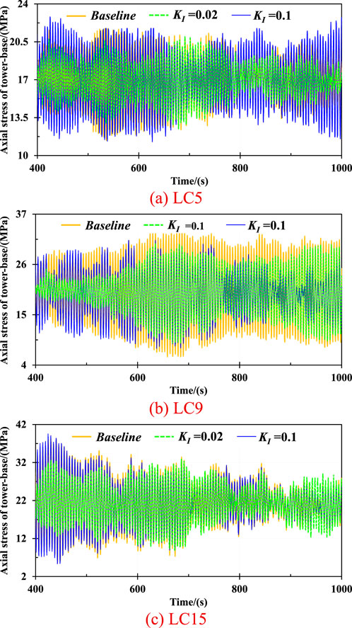 Three line graphs compare axial stress over time for lower base conditions LC5, LC9, and LC15 with Baseline, \(K_I = 0.02\), and \(K_I = 0.1\). Each graph shows distinct patterns for each condition across a 400 to 1000 seconds time span. The y-axis represents axial stress in megapascals (MPa).
