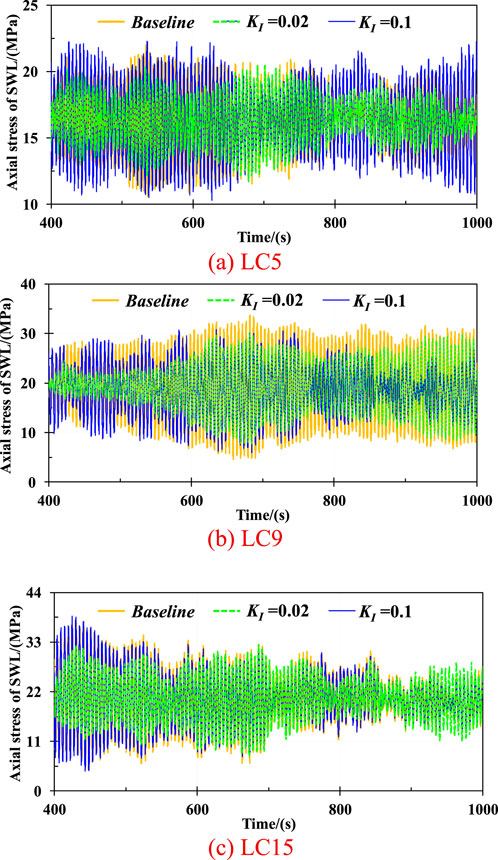 Three line graphs display axial stress of SWM (MPa) over time (seconds) for different loading conditions. Graph (a) LC5 shows stress variations between 15 and 23 MPa; (b) LC9 shows fluctuations between 13 and 22 MPa; (c) LC15 shows variations between 24 and 43 MPa. Each graph includes three data series: Baseline (orange), \(K_I = 0.02\) (green), and \(K_I = 0.1\) (blue) from 400 to 1000 seconds.