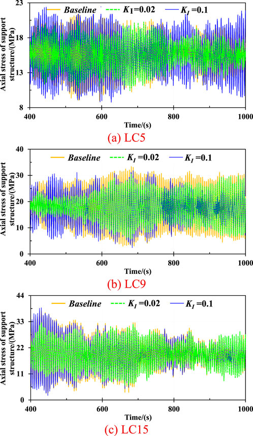 Three line graphs show axial stress of a support structure in megapascals over time in seconds. Graph (a) LC5 ranges from 8 to 23 MPa, (b) LC9 from 10 to 40 MPa, and (c) LC15 from 11 to 44 MPa. Each graph compares a Baseline (orange), \( K_I = 0.02 \) (green), and \( K_I = 0.1 \) (blue).