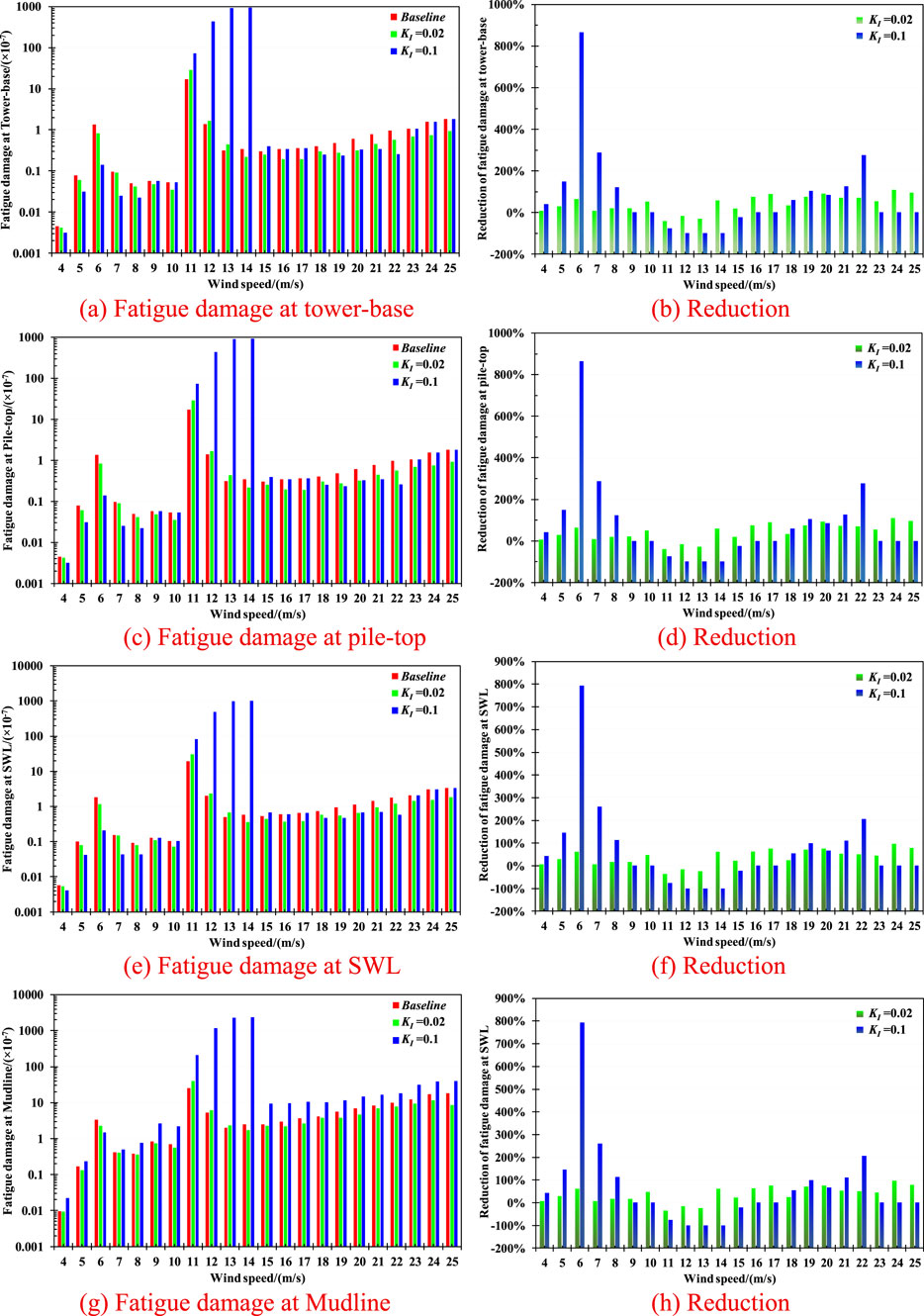 Bar charts showing fatigue damage at various parts of a structure, including the tower-base, pile-top, SWL, and mudline, across different wind speeds. Each chart compares baseline conditions to reduced conditions with \( K_{f} = -0.02 \) and \( K_{f} = -0.1 \). Adjacent charts display the percentage reduction in fatigue damage for each scenario.