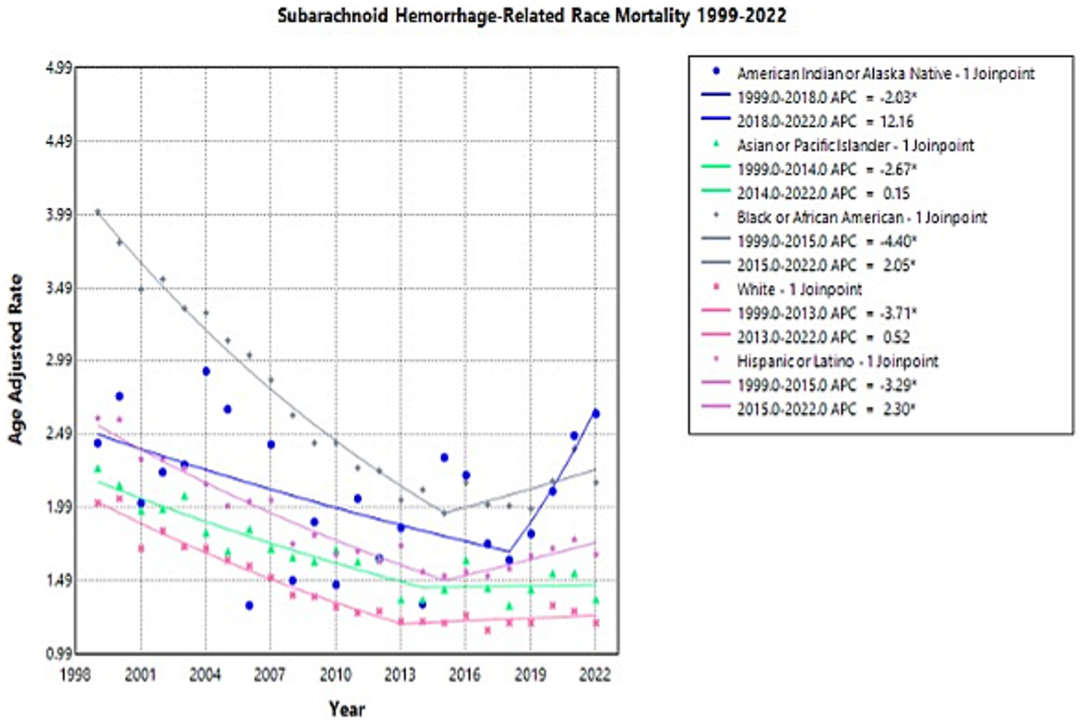 Graph showing age-adjusted subarachnoid hemorrhage-related mortality rates by race from 1999 to 2022. Lines represent different racial groups with corresponding joinpoints and annual percent changes. Rates generally decline, with specific trends noted for American Indian or Alaska Native, Asian or Pacific Islander, Black or African American, White, and Hispanic or Latino populations. The x-axis displays years, and the y-axis indicates the age-adjusted rate. Trends and changes are plotted with distinct colors and symbols to differentiate each racial group.
