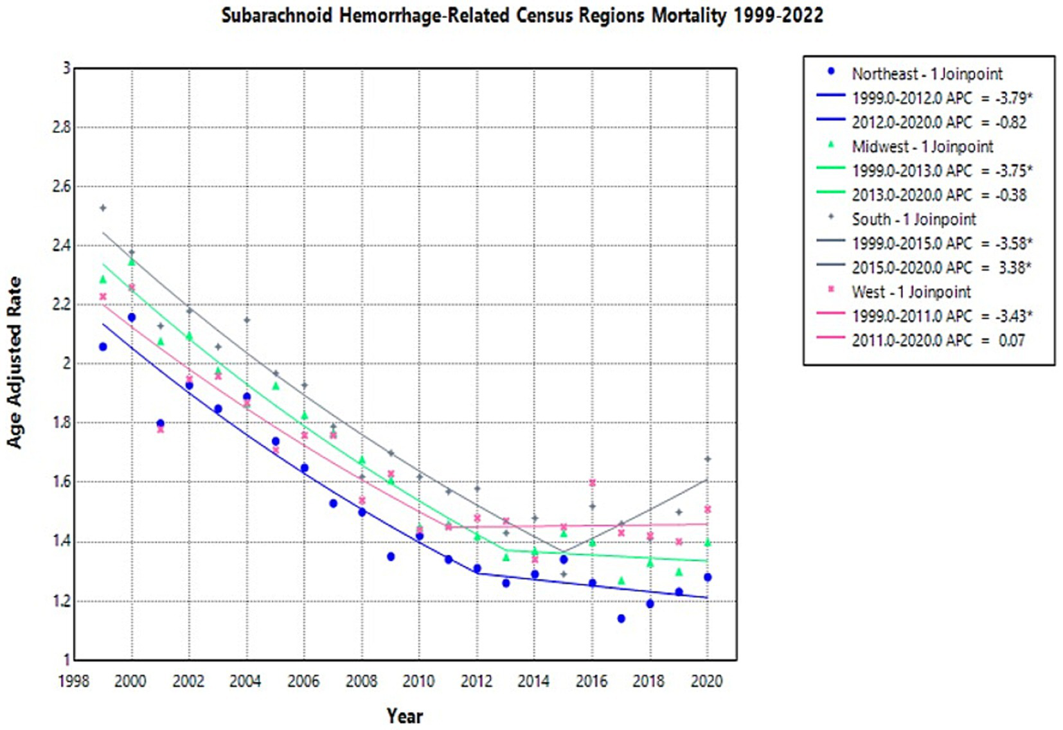 Line graph depicting age-adjusted mortality rates for subarachnoid hemorrhage from 1999 to 2022 across U.S. census regions: Northeast, Midwest, South, and West. Each region shows distinct trends with joinpoints indicating significant changes in the average percentage change (APC). Rates generally decline over time, with variations across regions as noted in the legend.