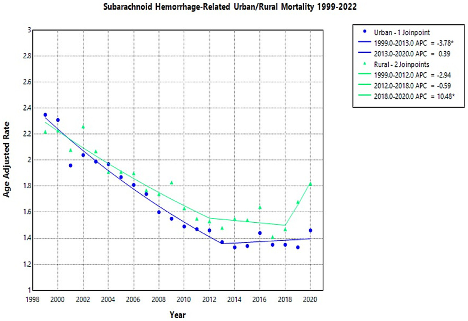 Line graph titled "Subarachnoid Hemorrhage-Related Urban/Rural Mortality 1999-2022" showing age-adjusted mortality rates. Urban data in blue shows a decline from 1999 to 2013 and a slight rise afterward. Rural data in green shows a decline from 1999 to 2012 with fluctuations and an increase from 2018 to 2020. The legend indicates average percent changes (APC) with urban at -3.78% initially and rural at -2.94% initially, shifting to 10.48% from 2018 to 2020. Vertical axis ranges from 1.0 to 2.4, horizontal from 1998 to 2022.