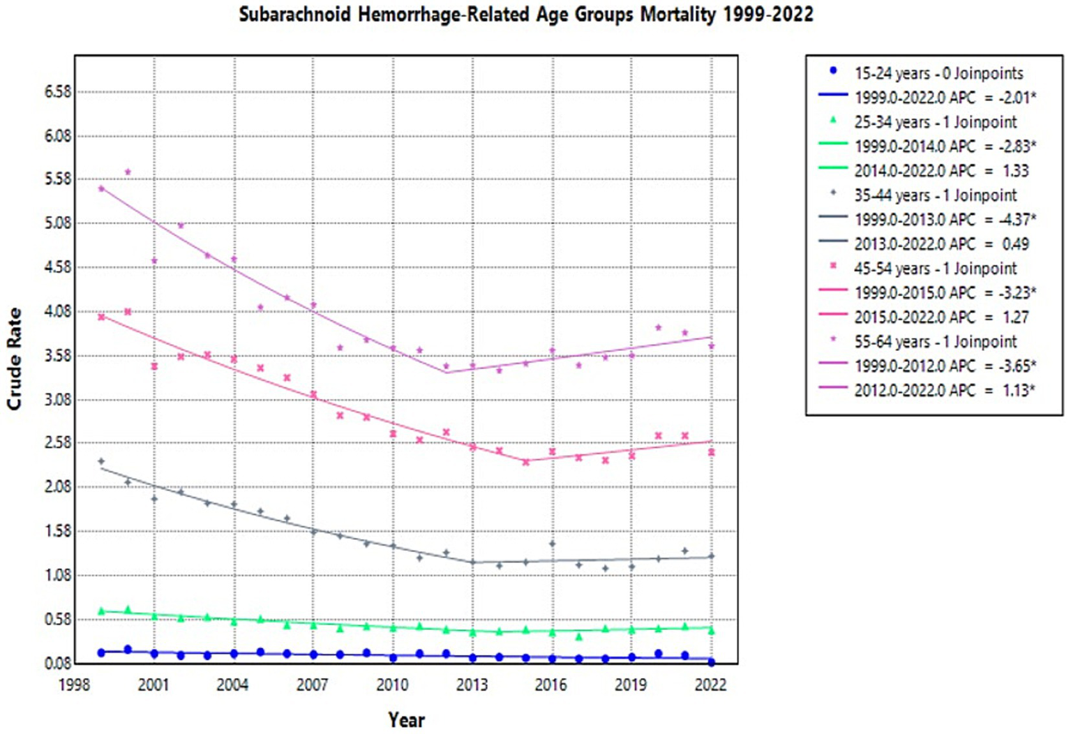 Line chart showing subarachnoid hemorrhage-related mortality rates by age group from 1999 to 2022. Age groups 15-24, 25-34, 35-44, 45-54, and 55-64 have different trends with annual percentage changes (APC) noted. The 45-54 age group, in pink, shows significant decline initially, then a slight increase post-2015. The 55-64 group, in gray, also shows a decrease. Details on joinpoints and APC for each group are included in the legend. Rates are measured by crude rate on the vertical axis and years on the horizontal axis.