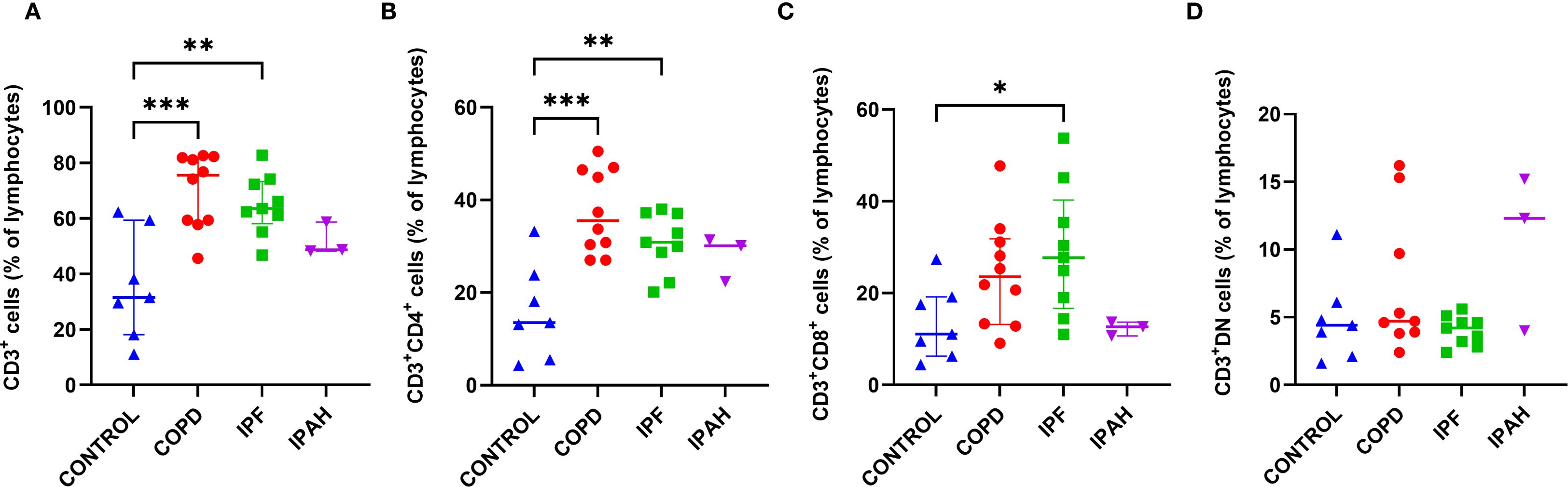 Graphs A to D display the percentage of different CD3+ lymphocyte subsets among various groups: control, COPD, IPF, and IPAH. Significant differences are indicated with asterisks. Each plot uses different colored symbols for each group, showing individual data points and means.