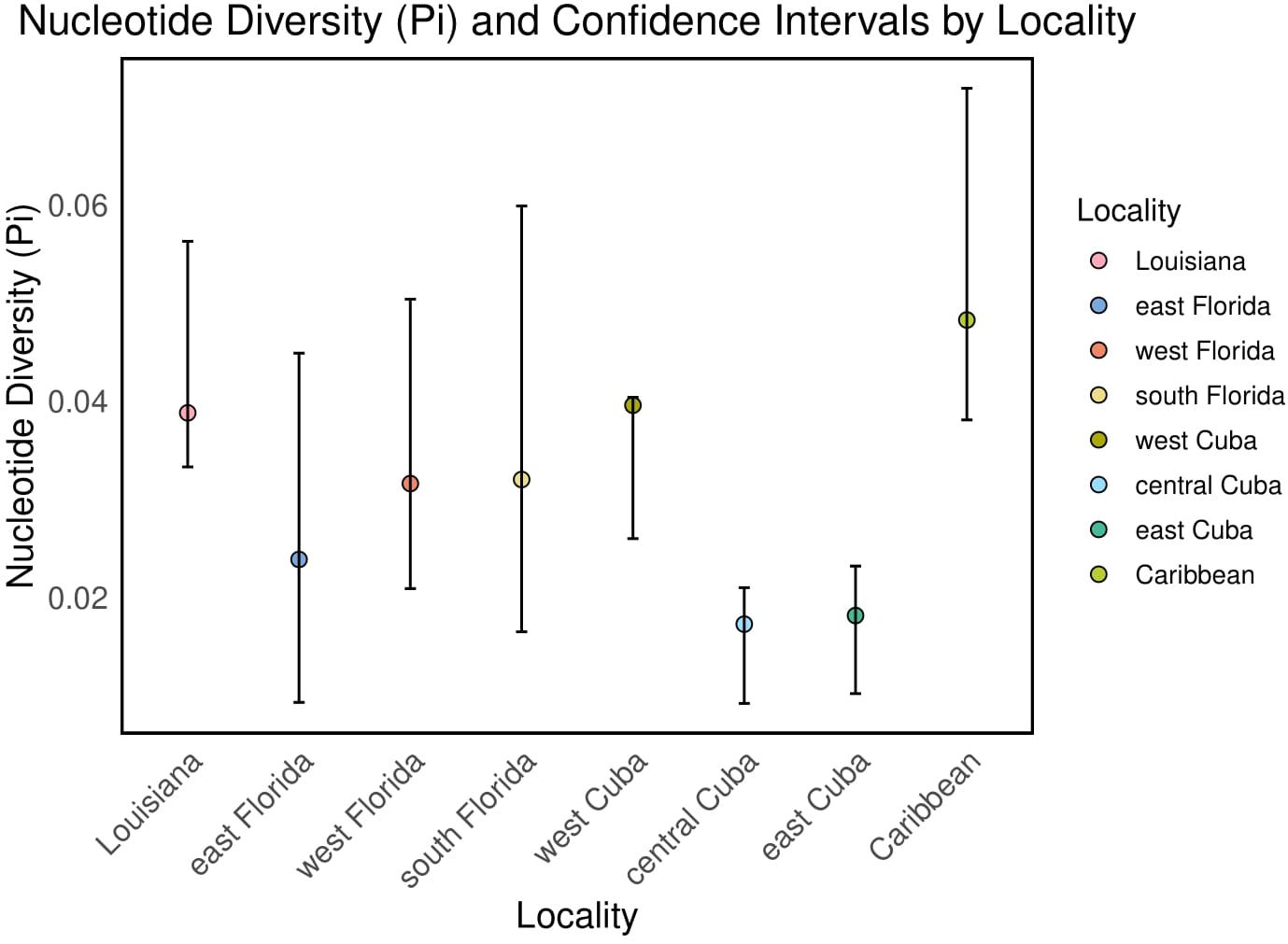 Scatter plot displaying nucleotide diversity (Pi) with confidence intervals across various localities. Localities include Louisiana, east Florida, west Florida, south Florida, west Cuba, central Cuba, east Cuba, and the Caribbean. Each locality is represented by a different colored dot, with vertical lines indicating confidence intervals. Diversity values range from approximately 0.02 to 0.06.