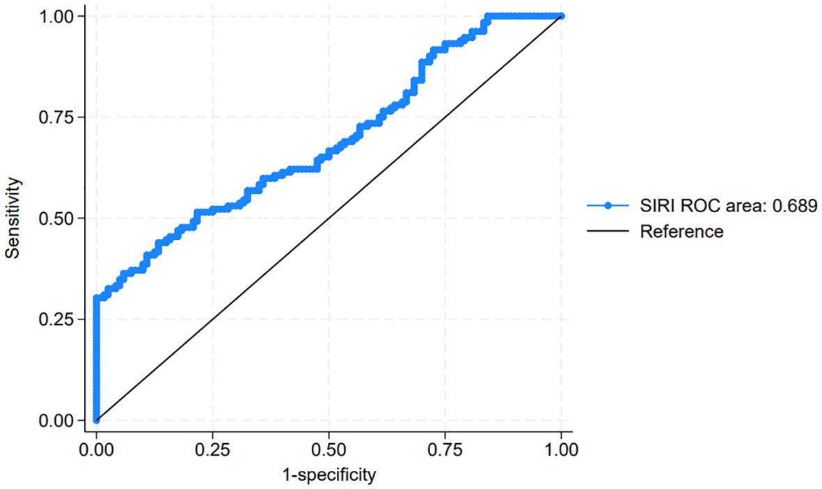 ROC curve depicting the sensitivity versus 1-specificity for SIRI with an area under the curve (AUC) of 0.689. The blue curve represents SIRI, and the black diagonal line represents the reference line.